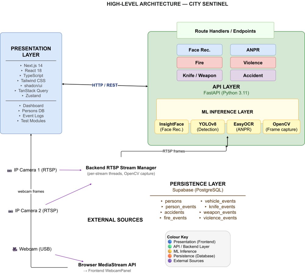 City Sentinel: A Unified AI-Based Smart Surveillance Framework for Real-Time Multi-Threat Detection Using Deep Learning Figure 1