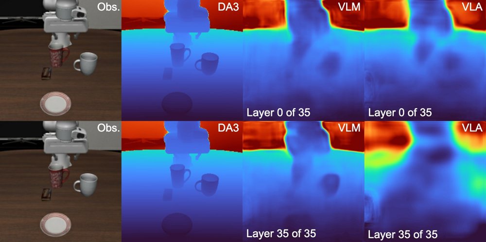 From Recovery to Drop-off: How Action Post-training Reduces a VLM's Late-Layer Depth Decodability Figure 1