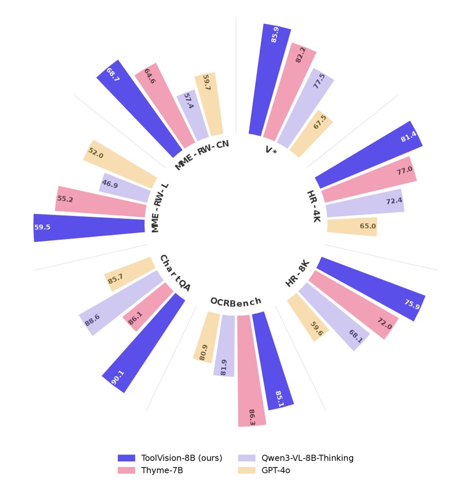 ToolVision: Learning When and How to Use Visual Tools with Capability-Aligned Supervision Figure 1