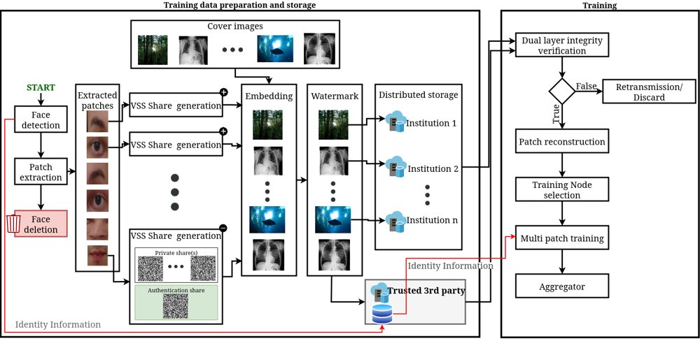 From Noise to Meaning: Meaningful Secret Sharing with Tamper Detection for Facial Recognition Figure 1