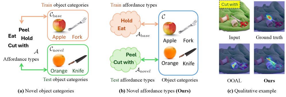 Zero-shot 2D Grounding with Novel Affordance Types Figure 1