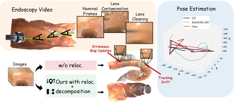 EndoMD-SLAM: Endoscopic Gaussian Splatting SLAM under Optical Degradation with Memory and Static-Transient Decomposition Figure 1