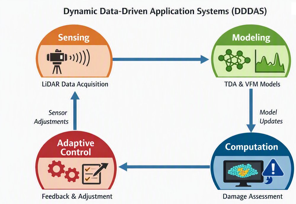 Damage Classification for 3D Point Cloud Data via 3D Data Analysis and Vision Foundation Model-based 2D Projections Figure 1