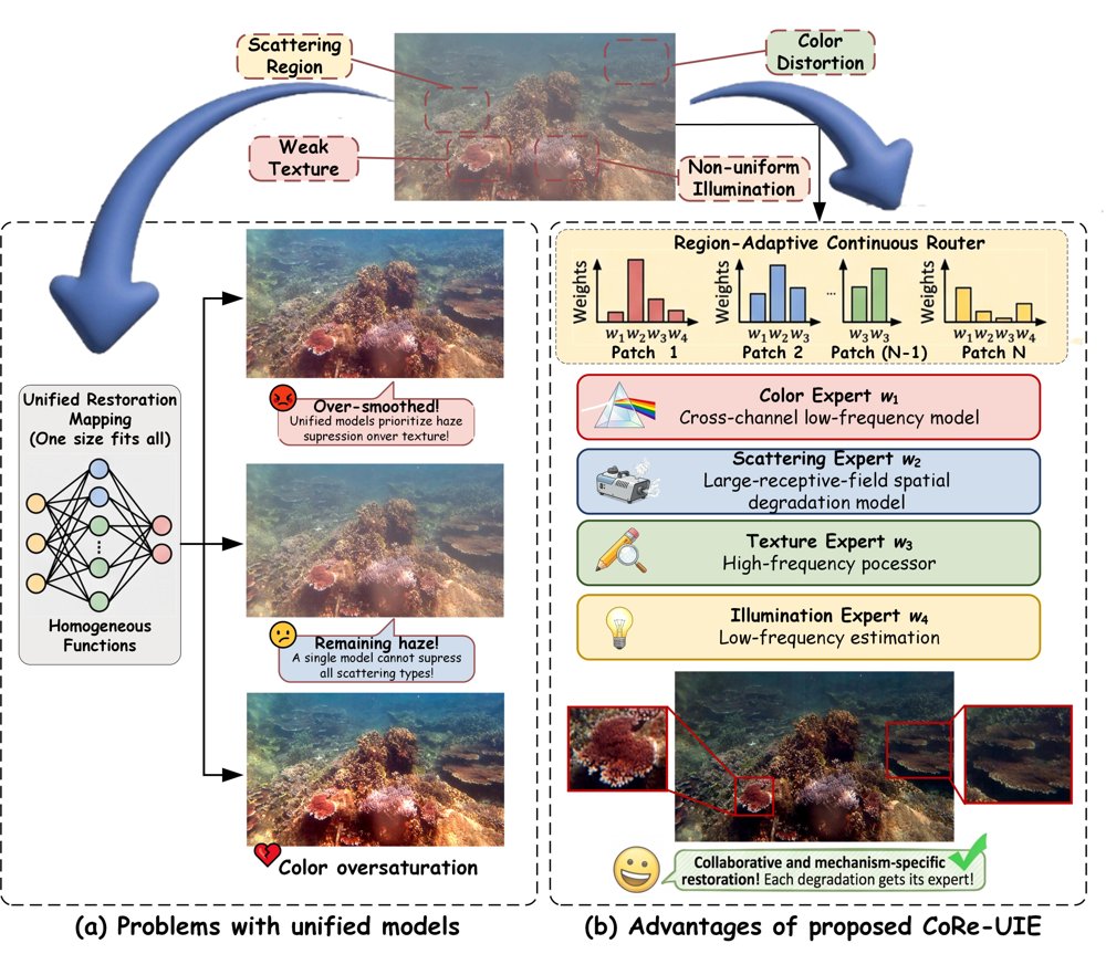 CoRe-UIE: Rethinking Coexisting and Region-wise Degradation for Underwater Image Enhancement Figure 1