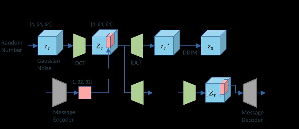 DeepFreqMark: End-To-End Learnable Frequency-Domain Watermarking with Spherical Attack Simulation for Latent Diffusion Models Figure 1