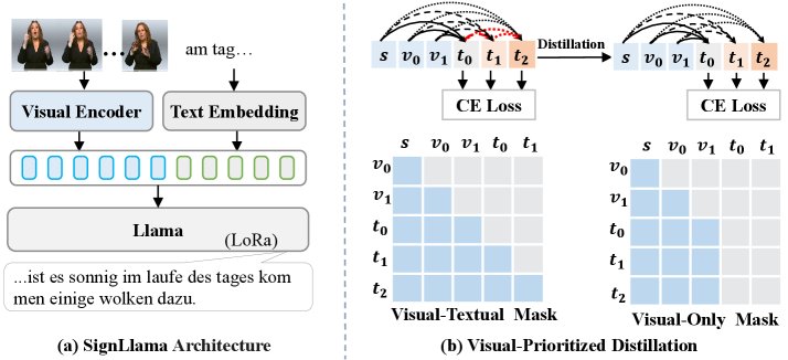 SignLlama: Enhancing Gloss-free Sign Language Translation by Prioritizing Visual Features for LLMs Figure 1