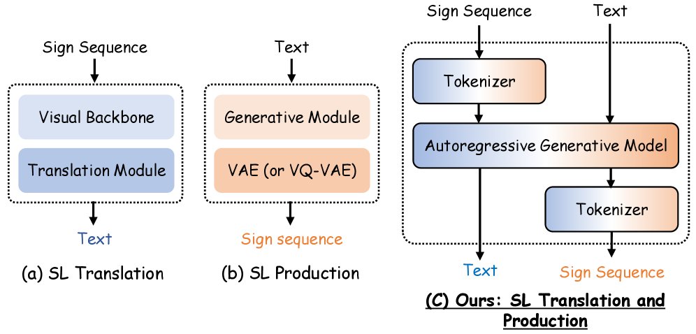 Bridging the Gap Between Semantics and Reconstruction:Unifying Sign Language Translation and Production Figure 1