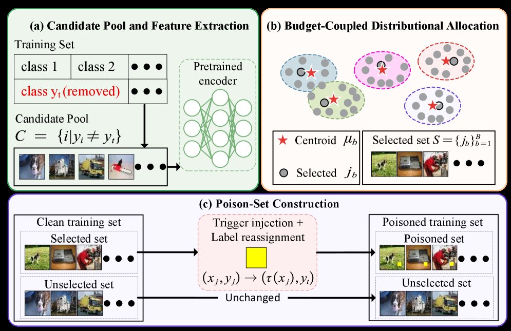 Diversity Matters: Distributional Feature Coverage Sample Selection for Data-Efficient Backdoor Attacks Figure 1