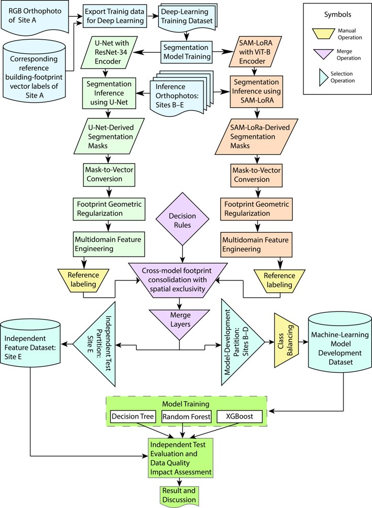 GeoAI-based post-segmentation quality validation of building footprints via spatial feature engineering Figure 1