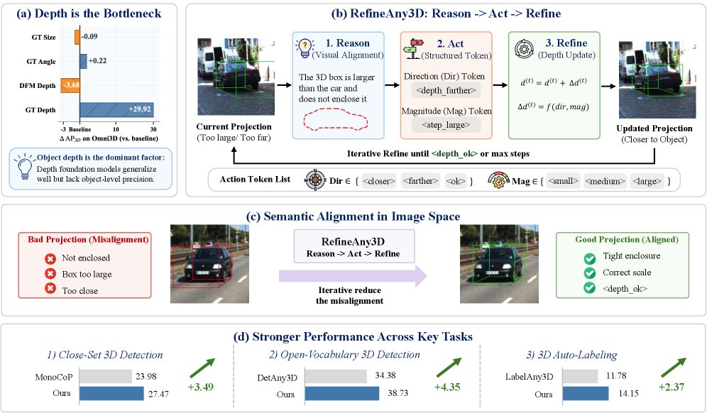 RefineAny3D: Depth Refinement as Semantic Alignment for Monocular 3D Detection Figure 1