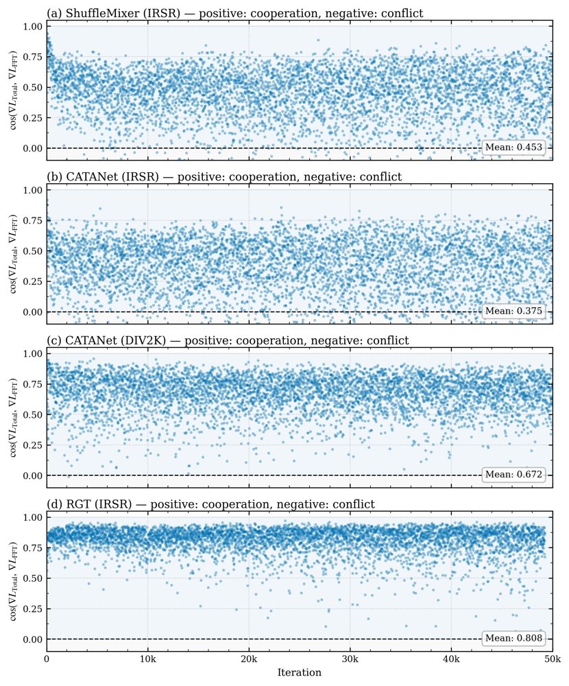 OGG-FR: Orthogonal Gradient Gaming and Frequency Rectification for Unmanned Aerial Vehicle Infrared Image Super-Resolution Figure 1