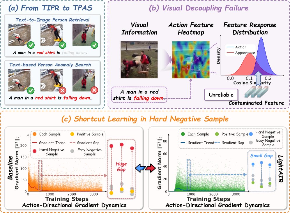 LightAIR: Lightweight Action Inversion and Riemannian Rectification for Text-based Person Anomaly Search Figure 1