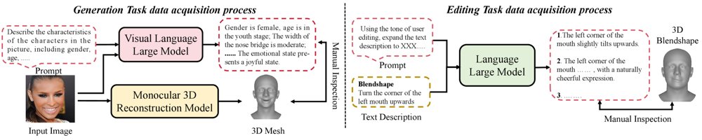 RAGMesh with FaME-G2E: Long-Form Text-Driven 3D Face Generation and Editing Figure 1