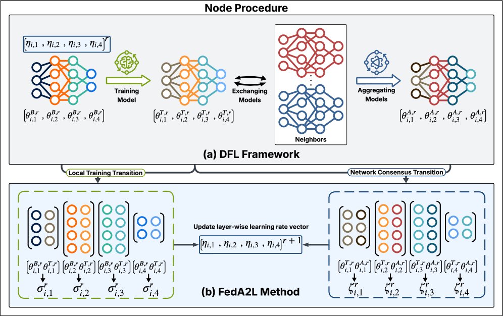 FedA2L: Adaptive layer-wise learning rate adjustment in decentralized federated learning Figure 1
