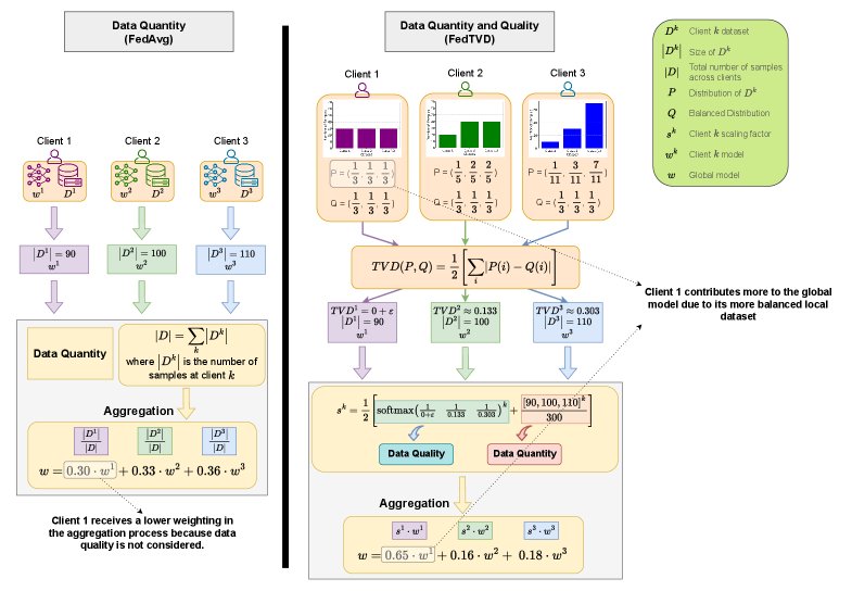 FedTVD: Balancing Data Quality and Quantity for Robust Federated Learning Figure 1