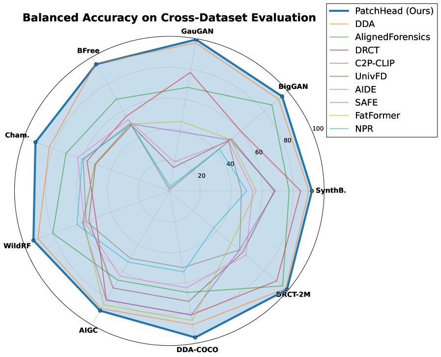 PatchHead: Learning Spatial Patch Evidence for Generalizable AI-Generated Image Detection Figure 1