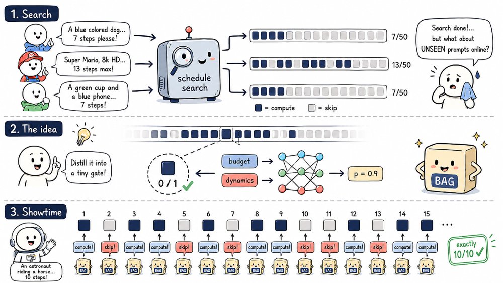 BAG: Budget-Aware Gating for Diffusion Caching Figure 1