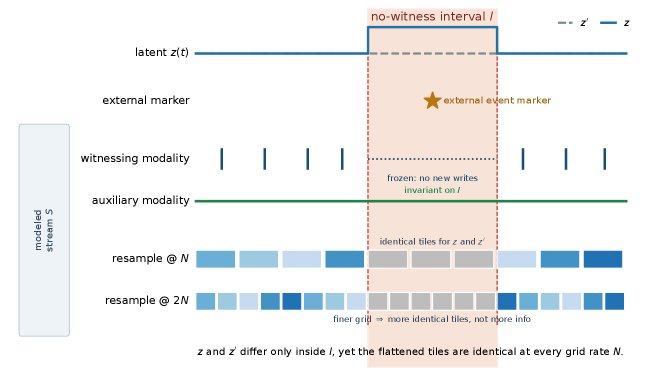 Did the Grid Erase the Event? EndoClock for Auditing Medical World-Model Pipelines Figure 1