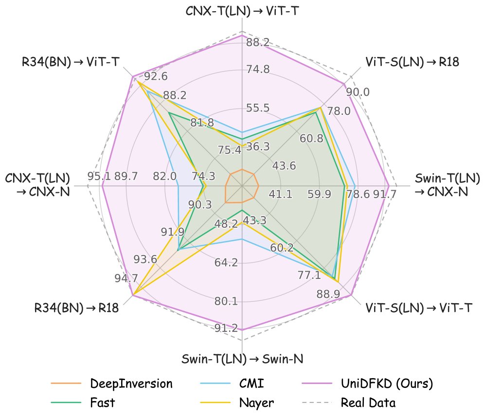 UniDFKD: A Unified Semantic Prior Framework for Architecture-Agnostic Data-Free Knowledge Distillation Figure 1