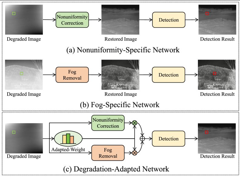 Degraded Infrared Small Object Detection via Degradation-Adapted Physics-Guided Restoration Figure 1