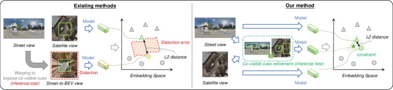 Warp-free Cross-view Geo-localization via Feature-space Consensus Mining Figure 1