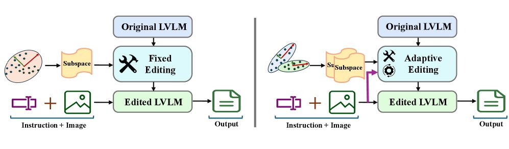 Beyond Global Editing: Per-Instance Disentangled Subspaces for Training-Free Hallucination Mitigation in LVLMs Figure 1