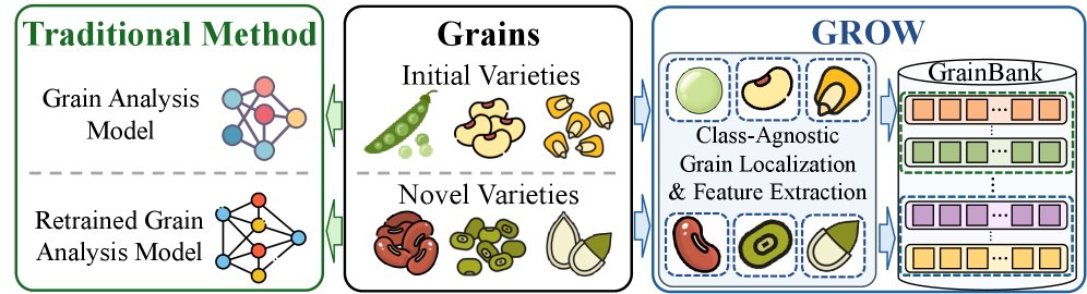 One-Time Training for All Grains: Open-Set Grain Recognition and Quantitative Analysis Figure 1