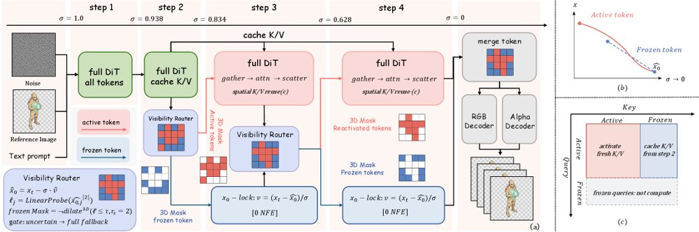 Alpha as an Efficiency Signal: Visibility-Routed RGBA Image-to-Video Generation Figure 1