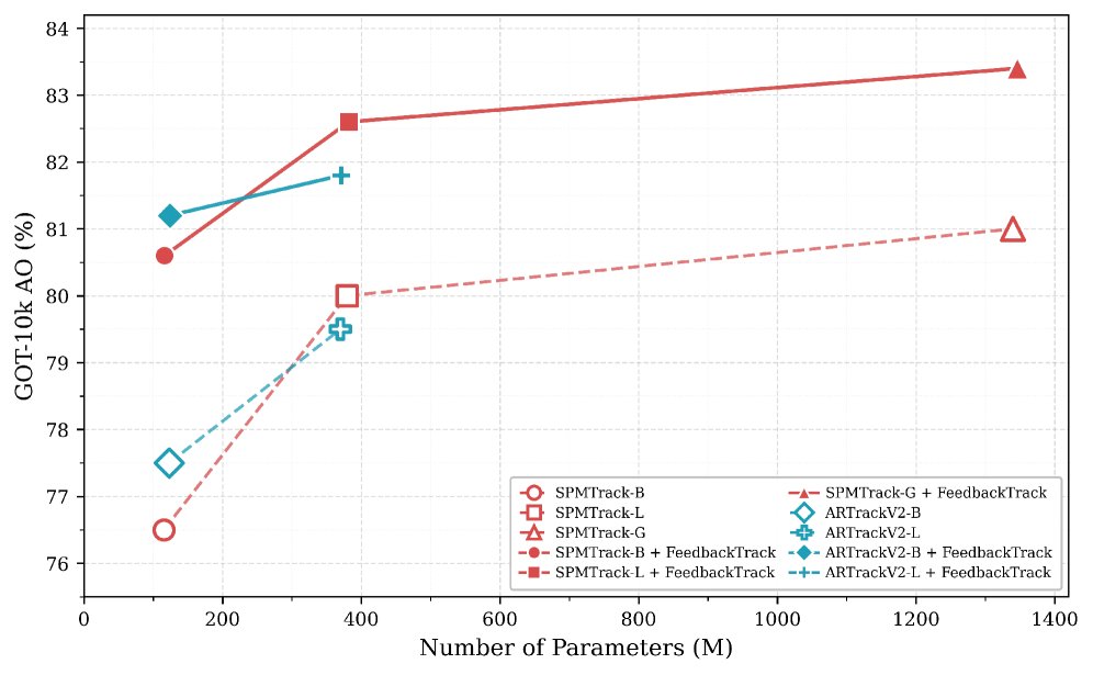 FeedbackTrack: Visual-Cortex-Inspired Cross-Frame Feedback for Transformer Tracking Figure 1