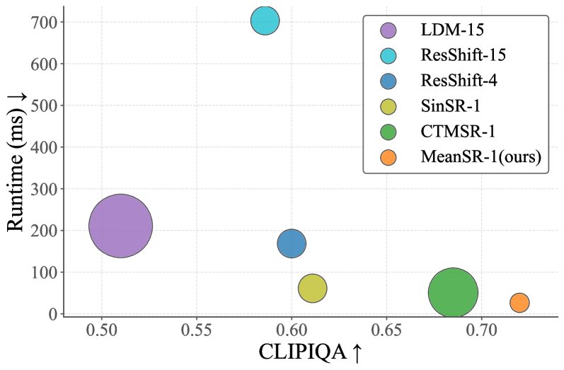 MeanSR: Restoration Trajectory Learning for One-Step Perceptual Super-Resolution Figure 1