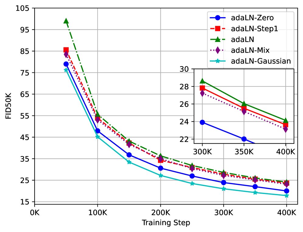 Unveiling the Secret of AdaLN-Zero in Diffusion Transformer Figure 1