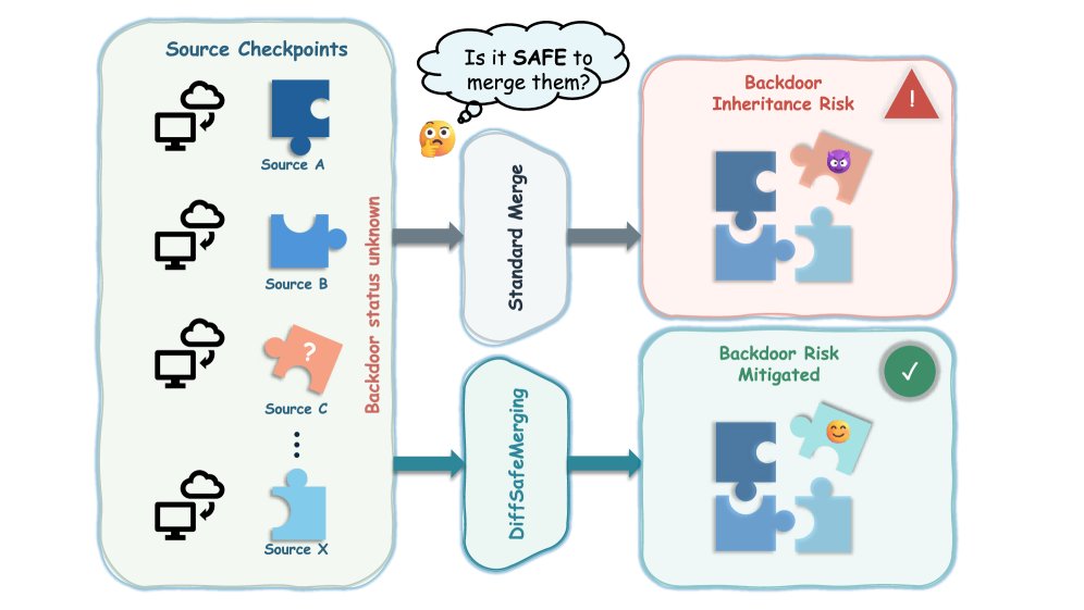 DiffSafeMerge: Mitigating Backdoor Inheritance in Diffusion Model Merging Figure 1