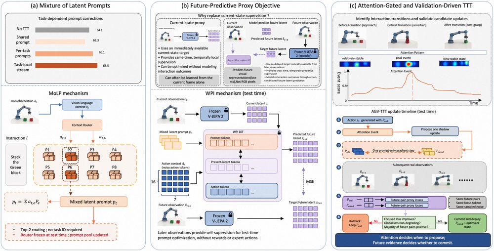 VANE: Reliable Test-Time Training for Vision-Language-Action Models via Future Visual Representation Prediction Figure 1