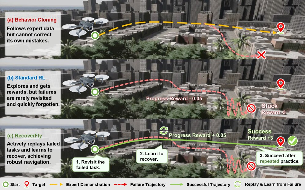 RecoverFly: A Failure-Aware Reinforcement Learning Post-Training Framework for Aerial Vision-Language Navigation Figure 1