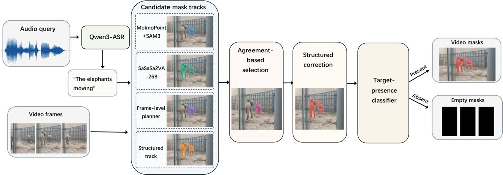 Agreement-Based Audio-Visual Segmentation:Champion Report for the MeViS-Audio Track in the 8th LSVOS Challenge Figure 1
