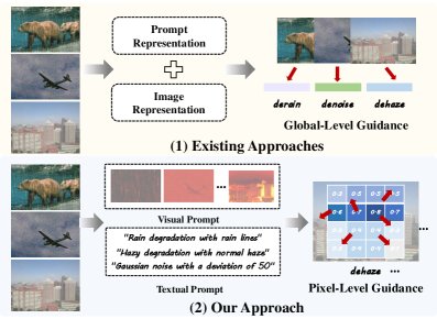 Beyond Uniform Restoration: Empowering All-in-One Restoration with Pixel-Level Multimodal Guidance Figure 1
