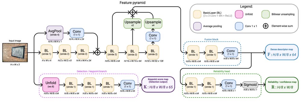 XFeat Revisited: Reproducibility and Evaluation of a Lightweight Image Matcher Figure 1