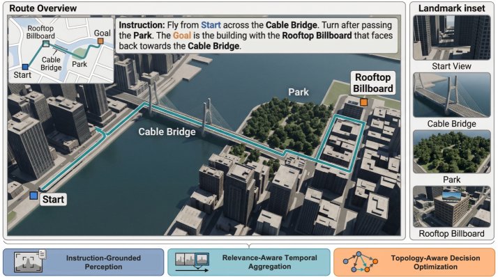 From Semantic Grounding to Decision Optimization: A Unified Framework for Long-Horizon UAV Vision-Language Navigation Figure 1