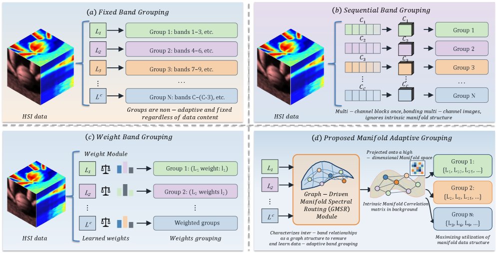 MSP-Net: Manifold-Guided Spectral Prompt Network for Hyperspectral Object Tracking Figure 1