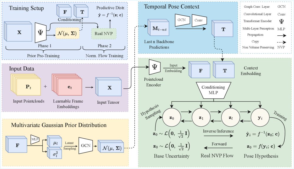 You Only Flow Once: Calibrated and Real-Time Radar Pose Estimation with Multi-Hypothesis Normalizing Flows Figure 1