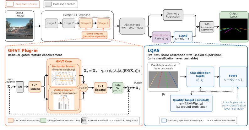 Structure-Enhanced Features and Quality-Aware Dynamic Anchor Scoring for Robust Lane Detection Figure 1