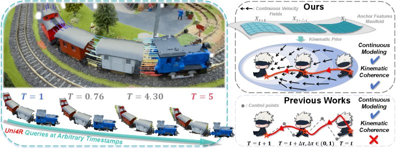 Marrying Optimal Transport and ODEs for Unified Continuous-Time 4D Reconstruction and Tracking Figure 1