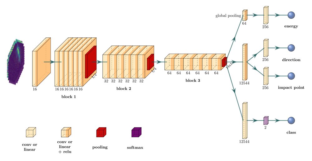 Unsupervised Domain Adaptation for Multitask Image Analysis in Realistic Context with Extreme Label Shift; Application to the CTAO first Large Sized Telescope Figure 1