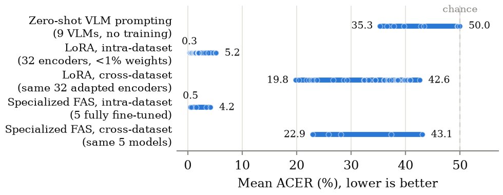 LoRA-based Adaptation Alone Is Not Enough: Understanding the Limits of Foundation Models for Face Presentation Attack Detection Figure 1