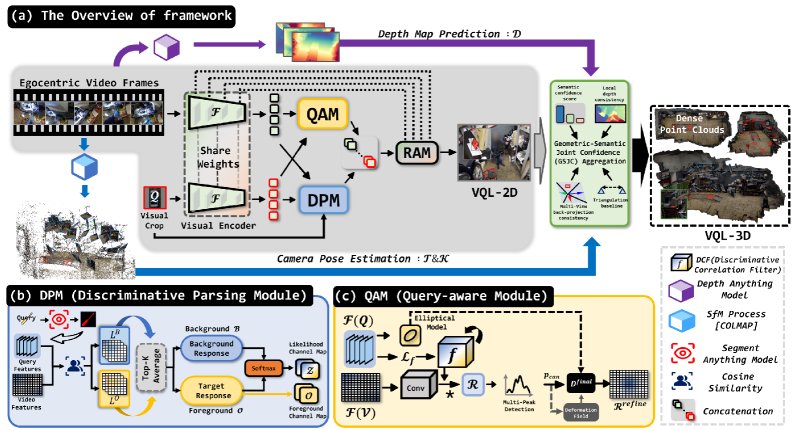 EgoHieraLoc: A Cortically Inspired Hierarchical Segmentation-Guided Framework for Egocentric Visual Query Localization Figure 1