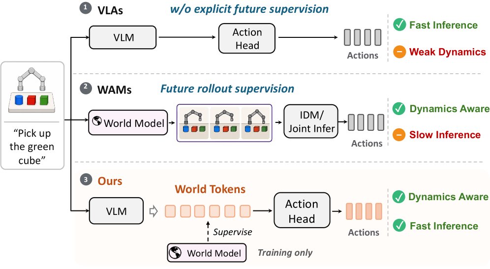 World Tokens: Enhancing Embodied Policies with Training-Time World Modeling Figure 1