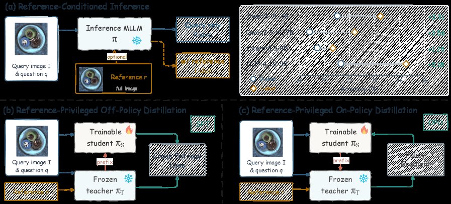 ADOPD: Reference-Privileged On-Policy Distillation for MLLM-Based Industrial Anomaly Detection Figure 1