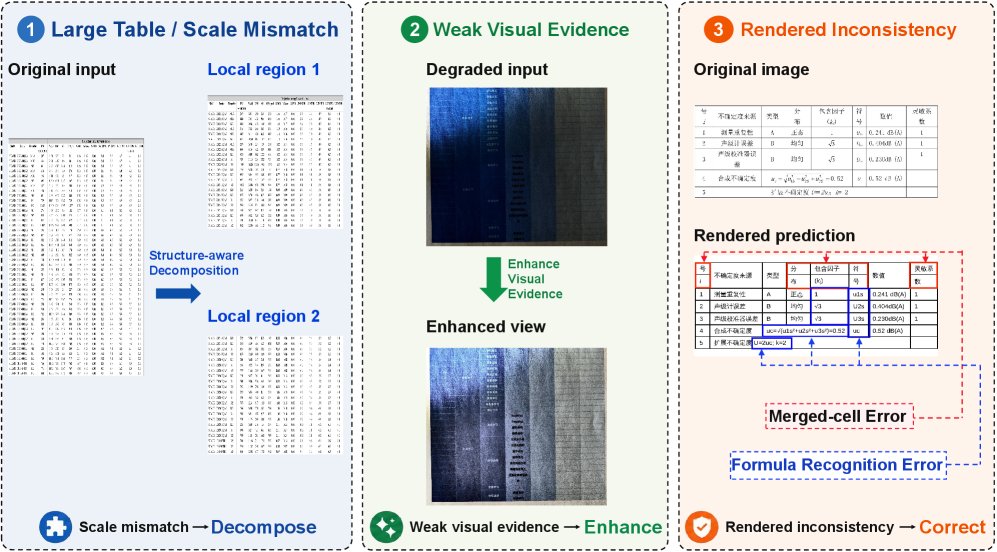 From Diagnosis to Correction: Benchmarking and Improving Real-World Table Parsing Figure 1