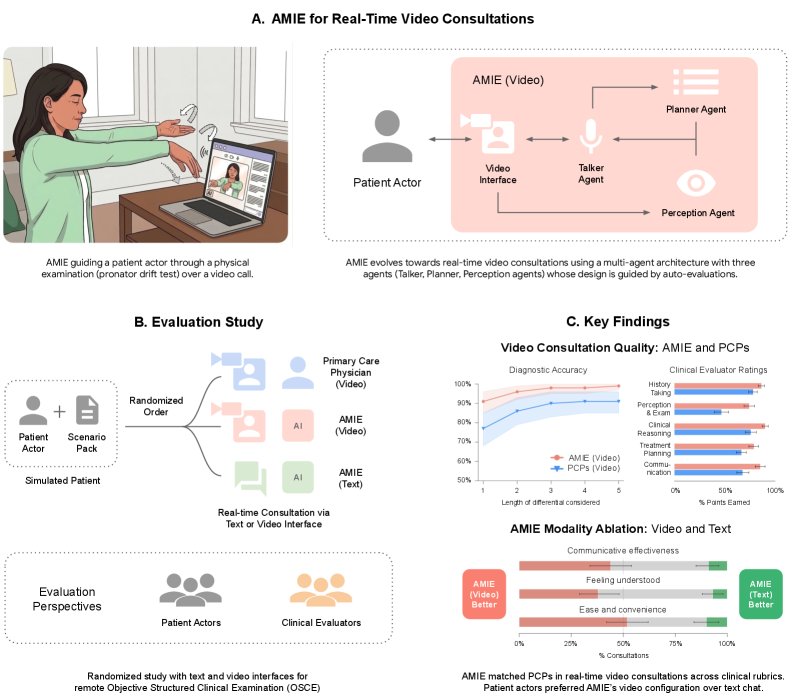 Towards Expert-level Medical AI for Real-time Video Consultations Figure 1