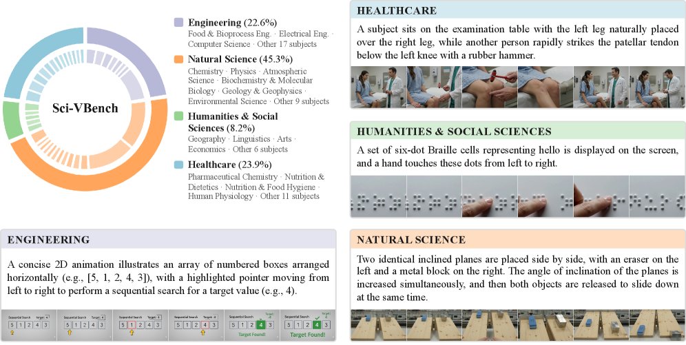 Sci-VBench: Evaluating Knowledge- and Reasoning-Intensive Video Generation in Science Domains Figure 1